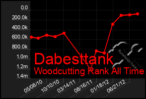 Total Graph of Dabesttank