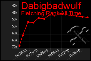 Total Graph of Dabigbadwulf