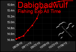 Total Graph of Dabigbadwulf