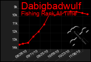 Total Graph of Dabigbadwulf