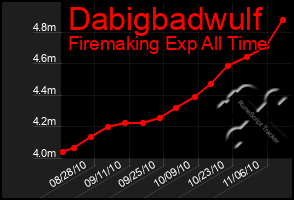 Total Graph of Dabigbadwulf