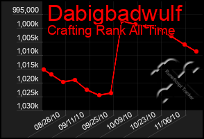 Total Graph of Dabigbadwulf