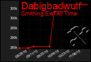 Total Graph of Dabigbadwulf