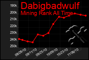 Total Graph of Dabigbadwulf