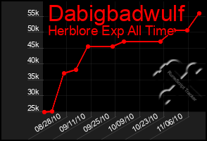 Total Graph of Dabigbadwulf