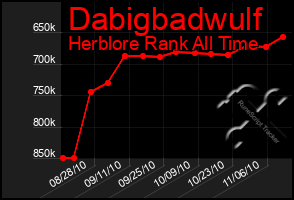 Total Graph of Dabigbadwulf