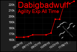 Total Graph of Dabigbadwulf