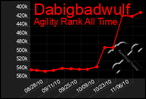 Total Graph of Dabigbadwulf