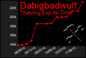 Total Graph of Dabigbadwulf