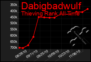 Total Graph of Dabigbadwulf