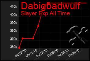 Total Graph of Dabigbadwulf