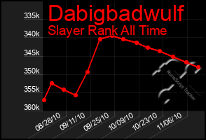 Total Graph of Dabigbadwulf