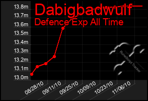 Total Graph of Dabigbadwulf