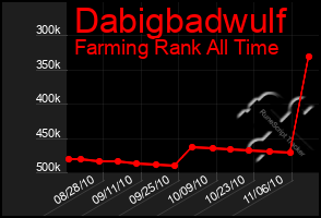 Total Graph of Dabigbadwulf