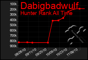 Total Graph of Dabigbadwulf