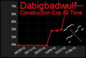 Total Graph of Dabigbadwulf