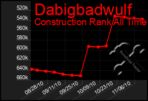 Total Graph of Dabigbadwulf