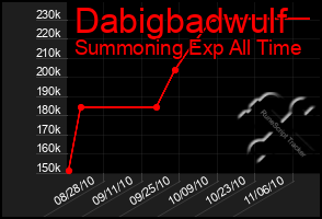 Total Graph of Dabigbadwulf