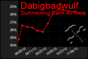 Total Graph of Dabigbadwulf