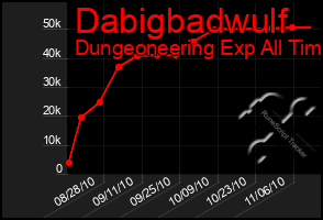 Total Graph of Dabigbadwulf