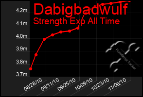 Total Graph of Dabigbadwulf