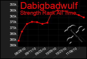 Total Graph of Dabigbadwulf