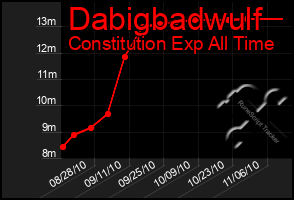 Total Graph of Dabigbadwulf