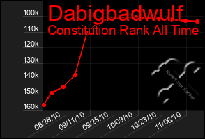 Total Graph of Dabigbadwulf