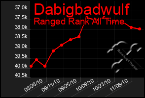 Total Graph of Dabigbadwulf