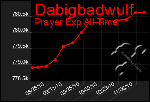 Total Graph of Dabigbadwulf