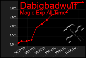 Total Graph of Dabigbadwulf