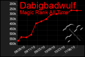 Total Graph of Dabigbadwulf