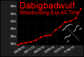 Total Graph of Dabigbadwulf