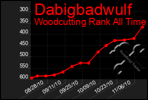 Total Graph of Dabigbadwulf