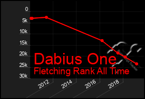 Total Graph of Dabius One