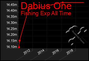 Total Graph of Dabius One