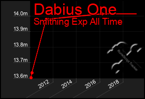 Total Graph of Dabius One