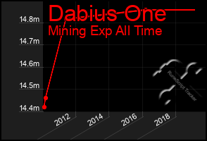 Total Graph of Dabius One