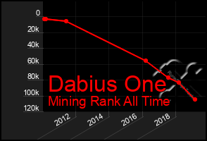 Total Graph of Dabius One