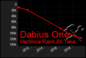 Total Graph of Dabius One