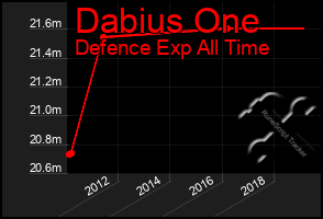 Total Graph of Dabius One