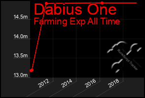 Total Graph of Dabius One