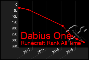 Total Graph of Dabius One