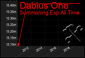 Total Graph of Dabius One