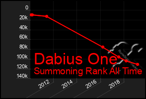 Total Graph of Dabius One