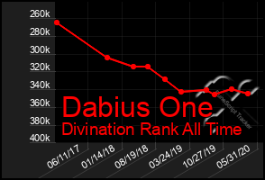 Total Graph of Dabius One