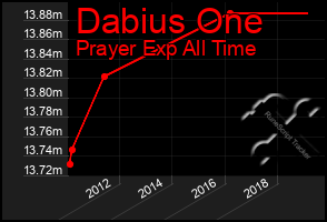 Total Graph of Dabius One