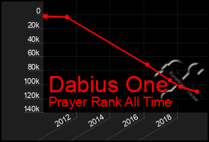 Total Graph of Dabius One