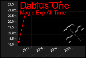 Total Graph of Dabius One