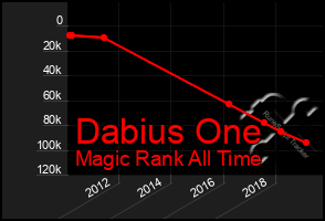 Total Graph of Dabius One